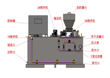 集自動(dòng)配料、溶解、投加于一體，全自動(dòng)運(yùn)行，干投機(jī)的高精度輸送及加熱裝置的巧妙設(shè)計(jì)，可減少結(jié)塊(粒)現(xiàn)象，干粉、進(jìn)水均可調(diào)整，可制備任意濃度的藥液，設(shè)備全自動(dòng)運(yùn)行。